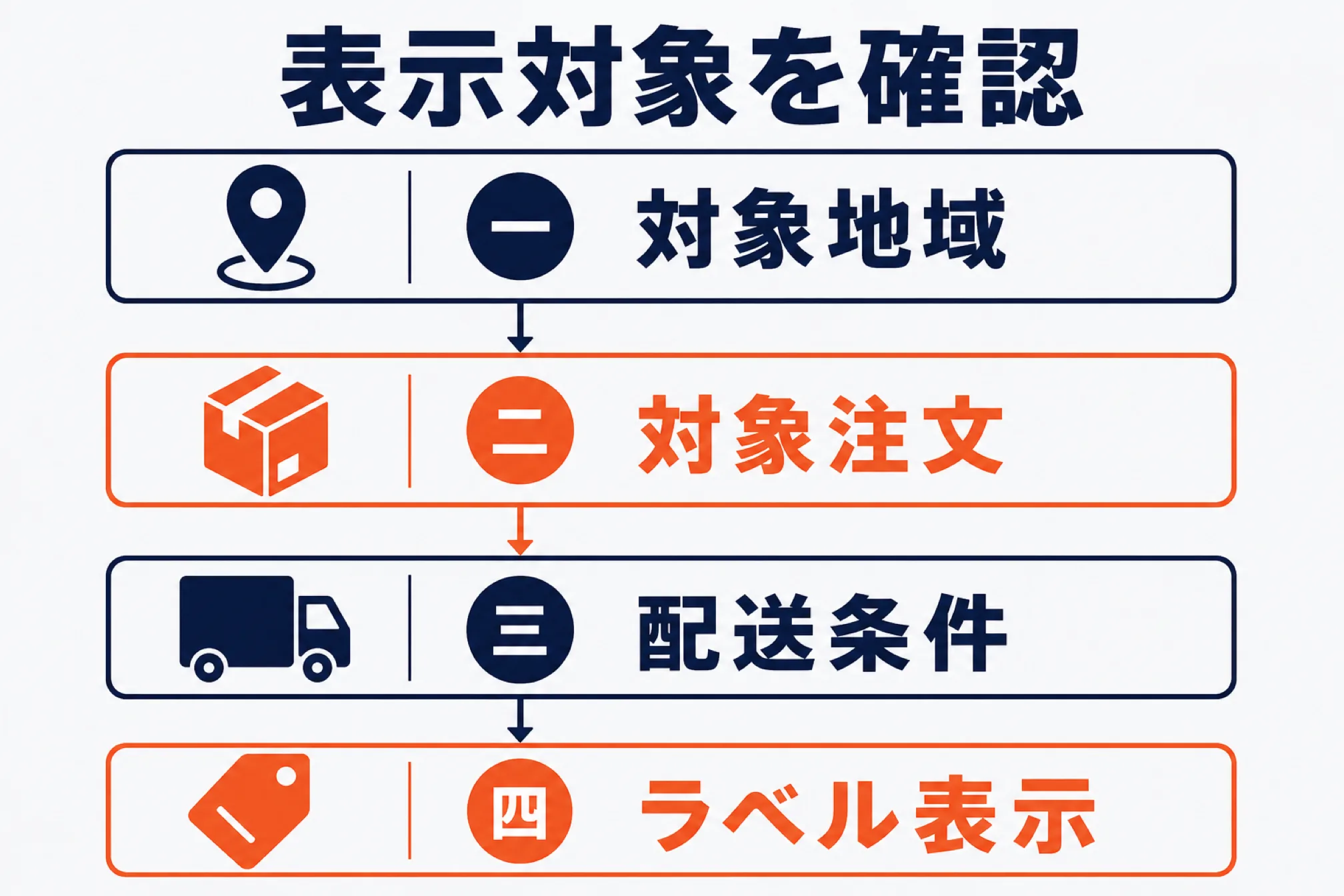 ラベル表示までに確認する4項目(対象地域→対象注文→配送条件→ラベル表示)を上から順に並べた図解