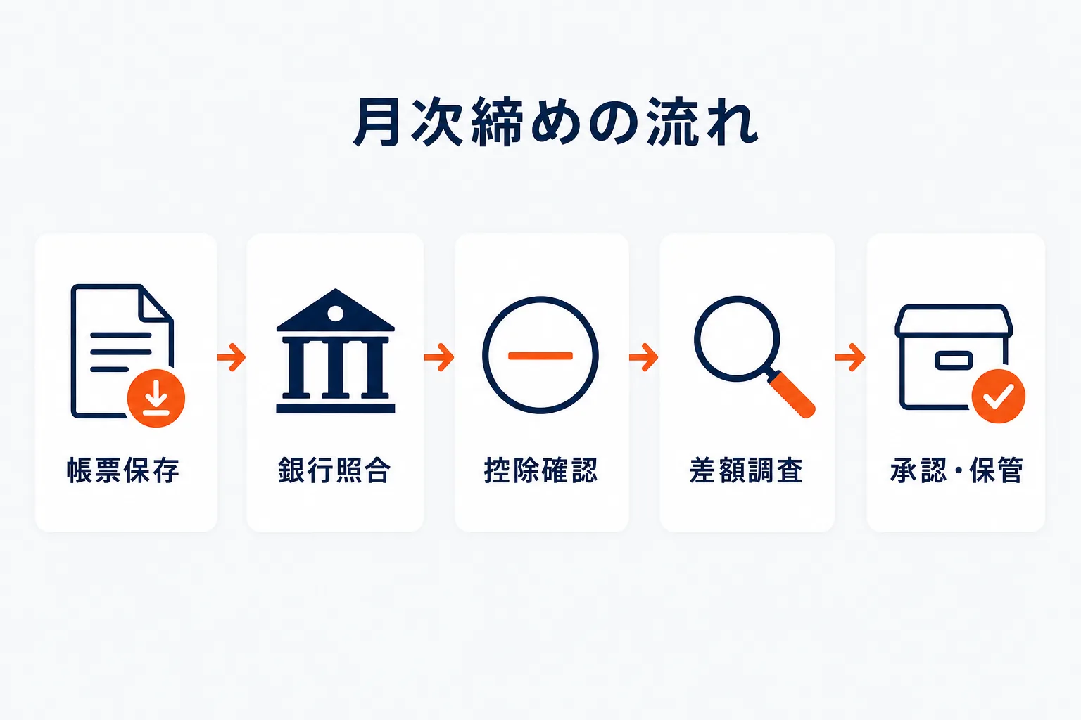 月次締めの実務手順を示す図解