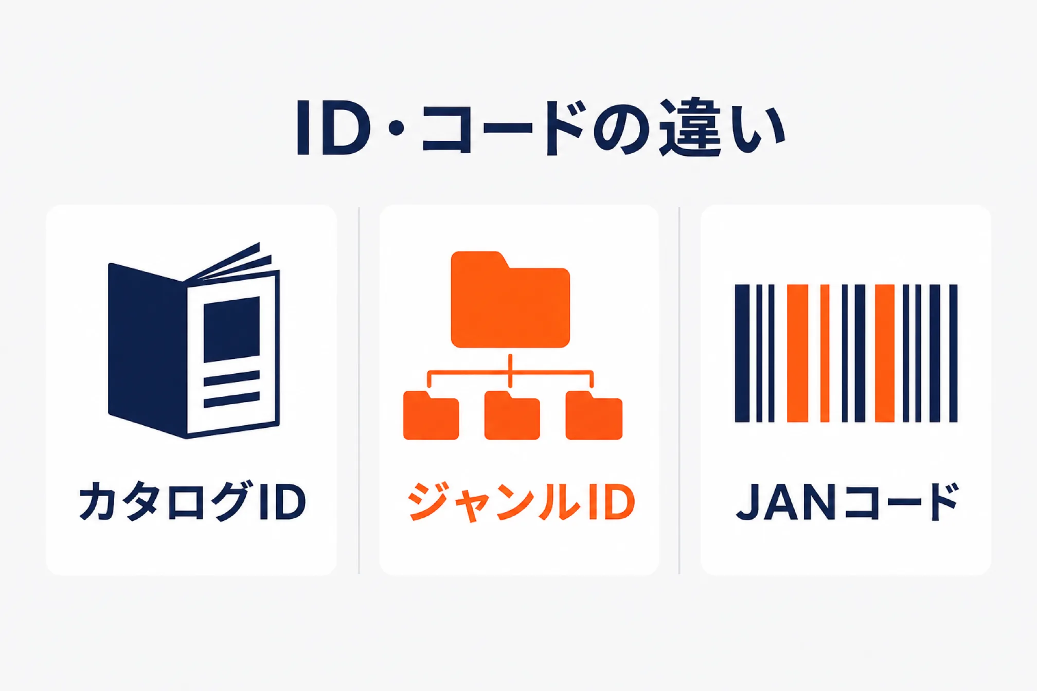 カタログIDとジャンルID・JANコードの違いを示す図解