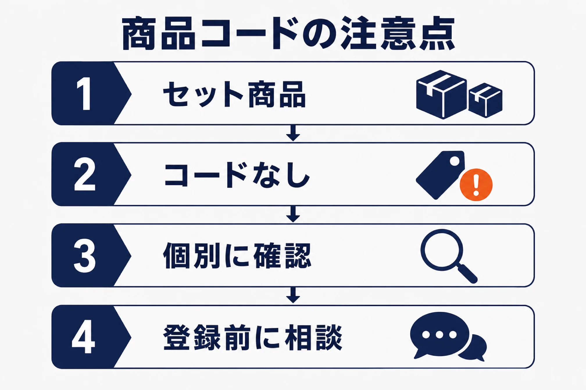 セット商品やコードがない商品の注意点を示す図解