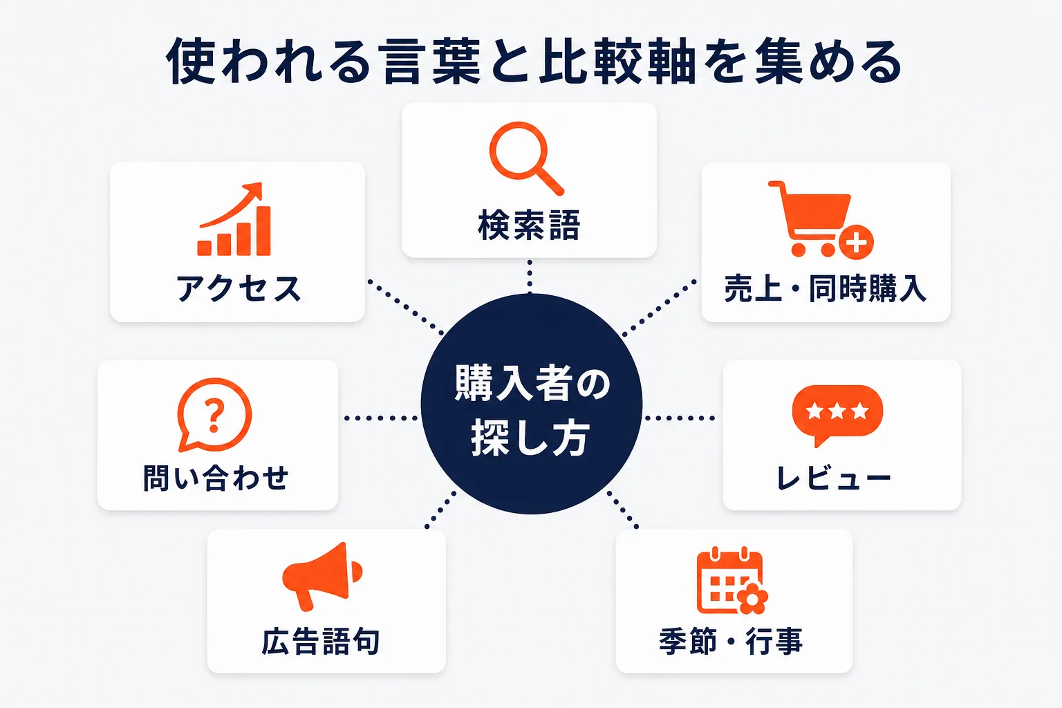 最初に購入者の探し方を集めるを示す図解