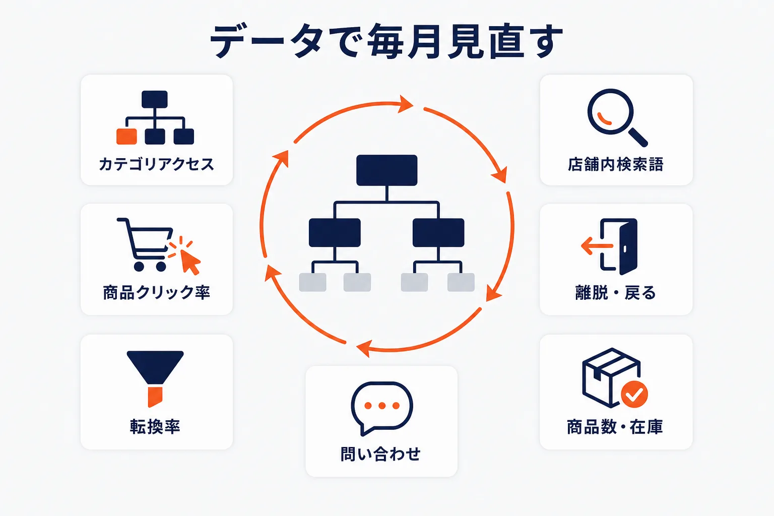 データで毎月改善するを示す図解