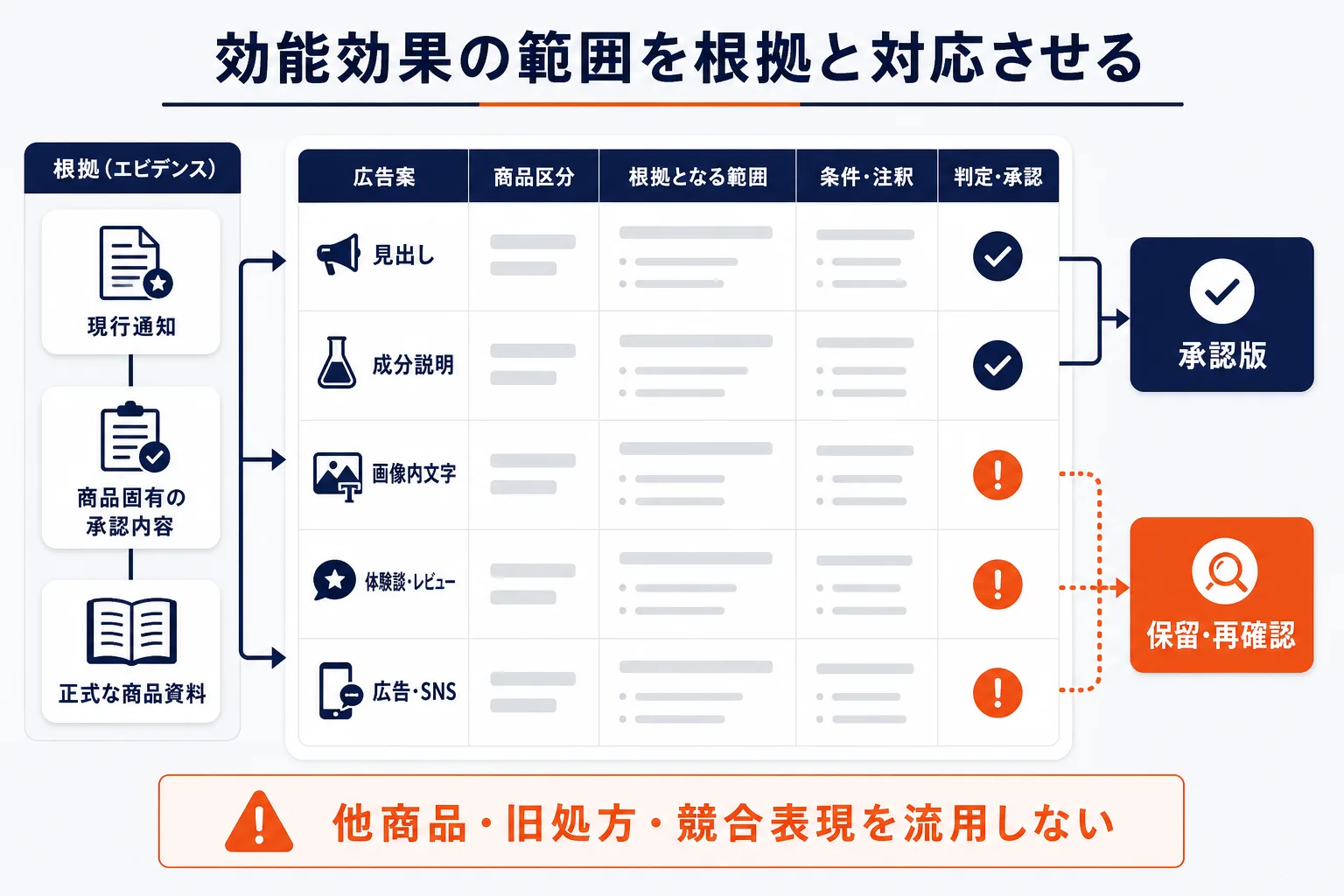 化粧品の効能効果範囲を現行通知で確認するを示す図解