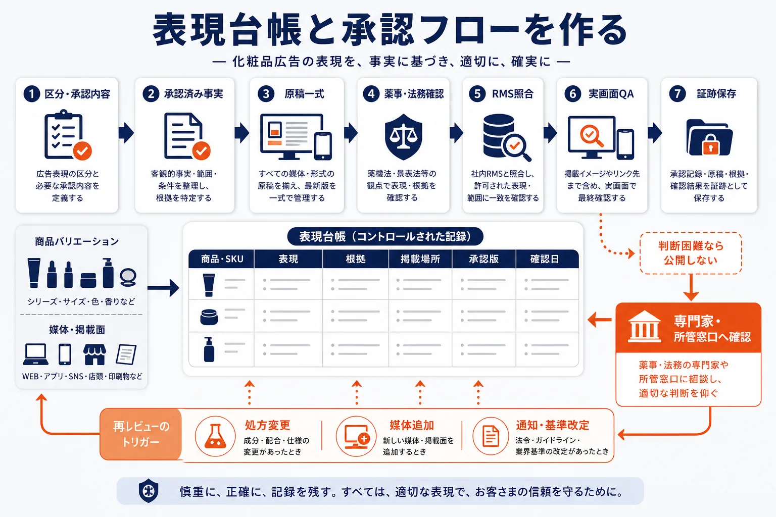 表現台帳と承認フローを作るを示す図解