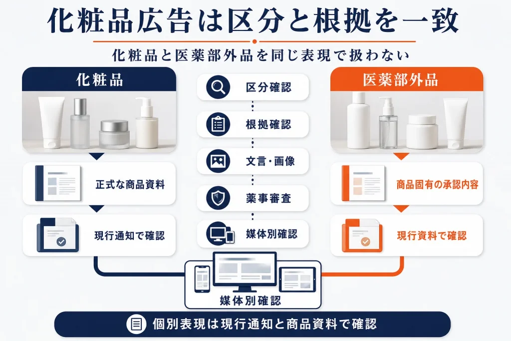 楽天の化粧品広告表現と薬機法｜商品ページ原稿の確認手順