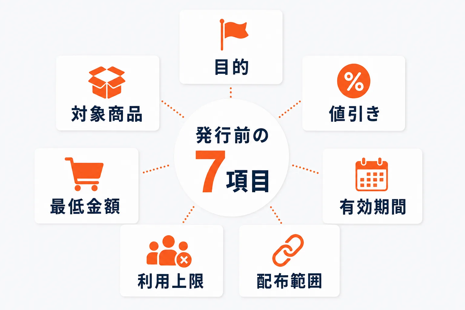 発行前に決める7項目を示す図解