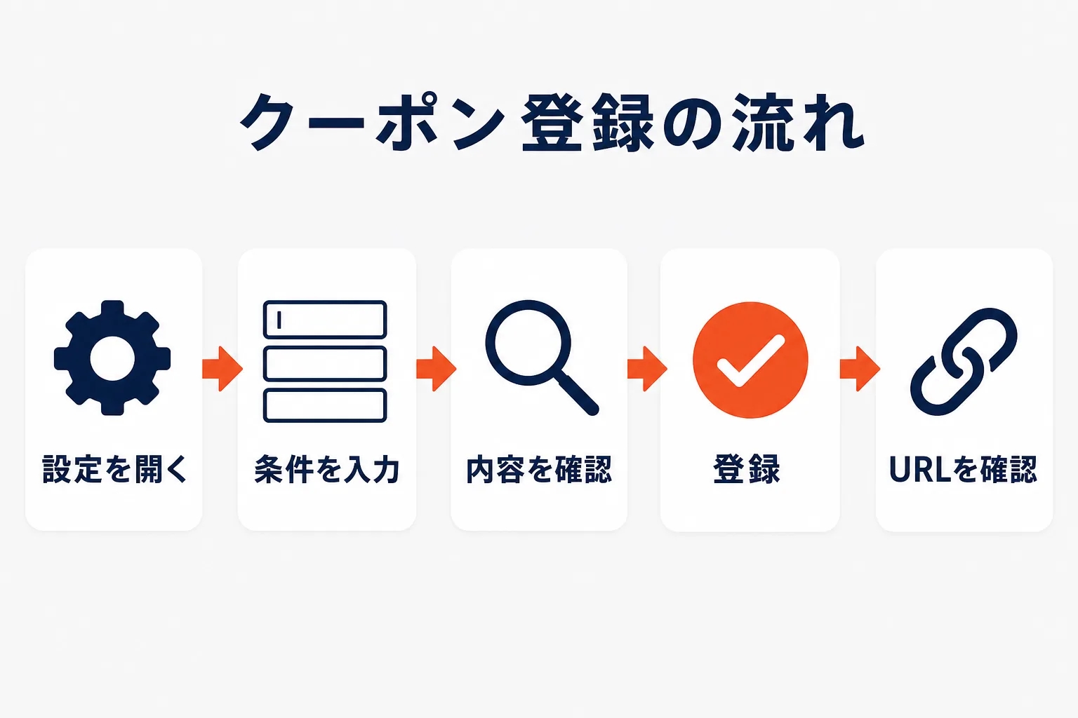RMSで配布型クーポンを登録する手順を示す図解