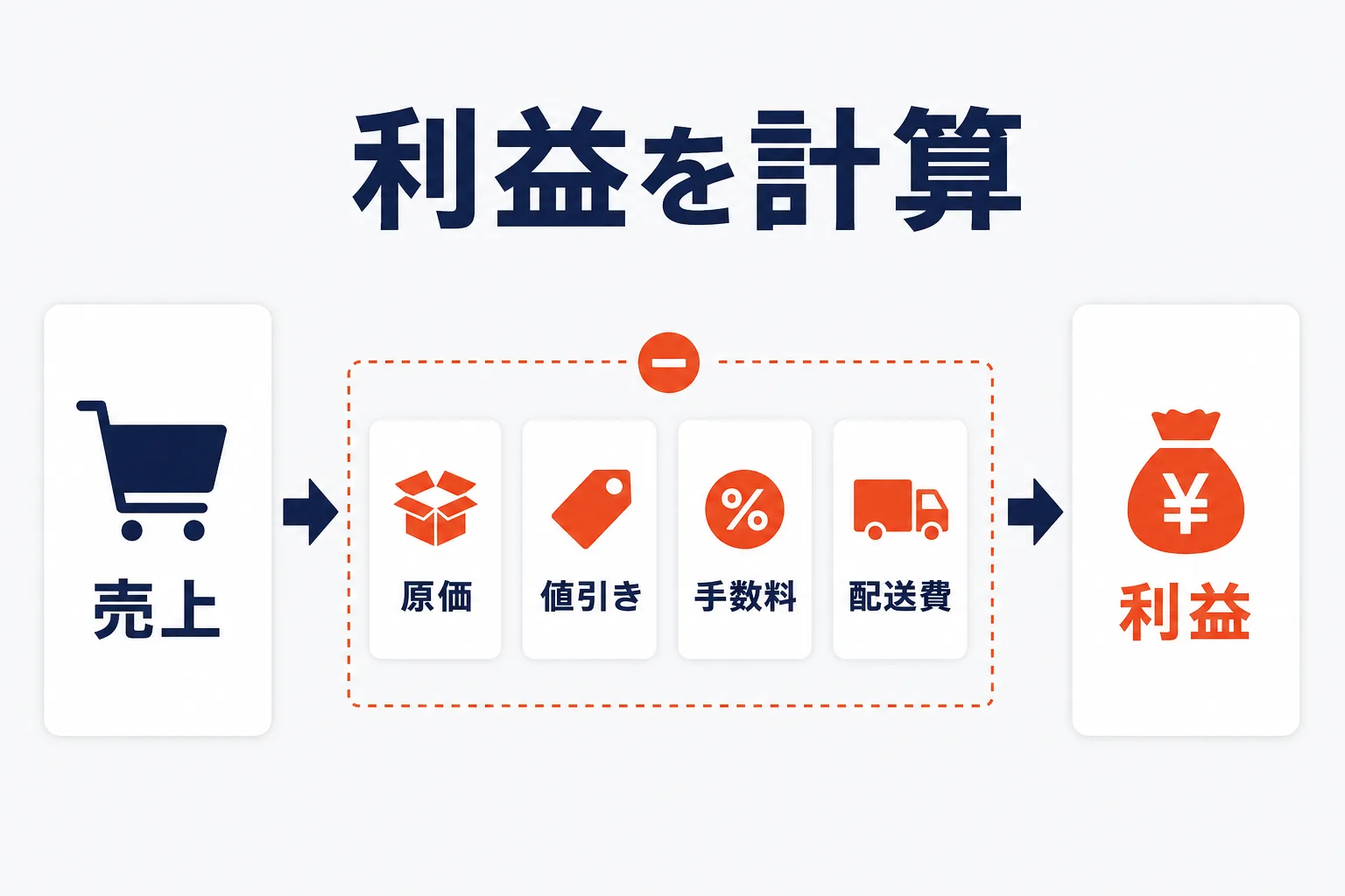 店舗が負担するのは手数料だけではないを示す図解