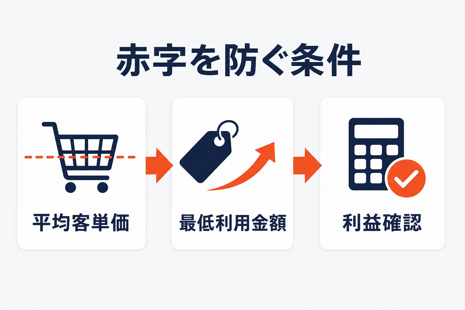 赤字を防ぐ最低利用金額の決め方を示す図解