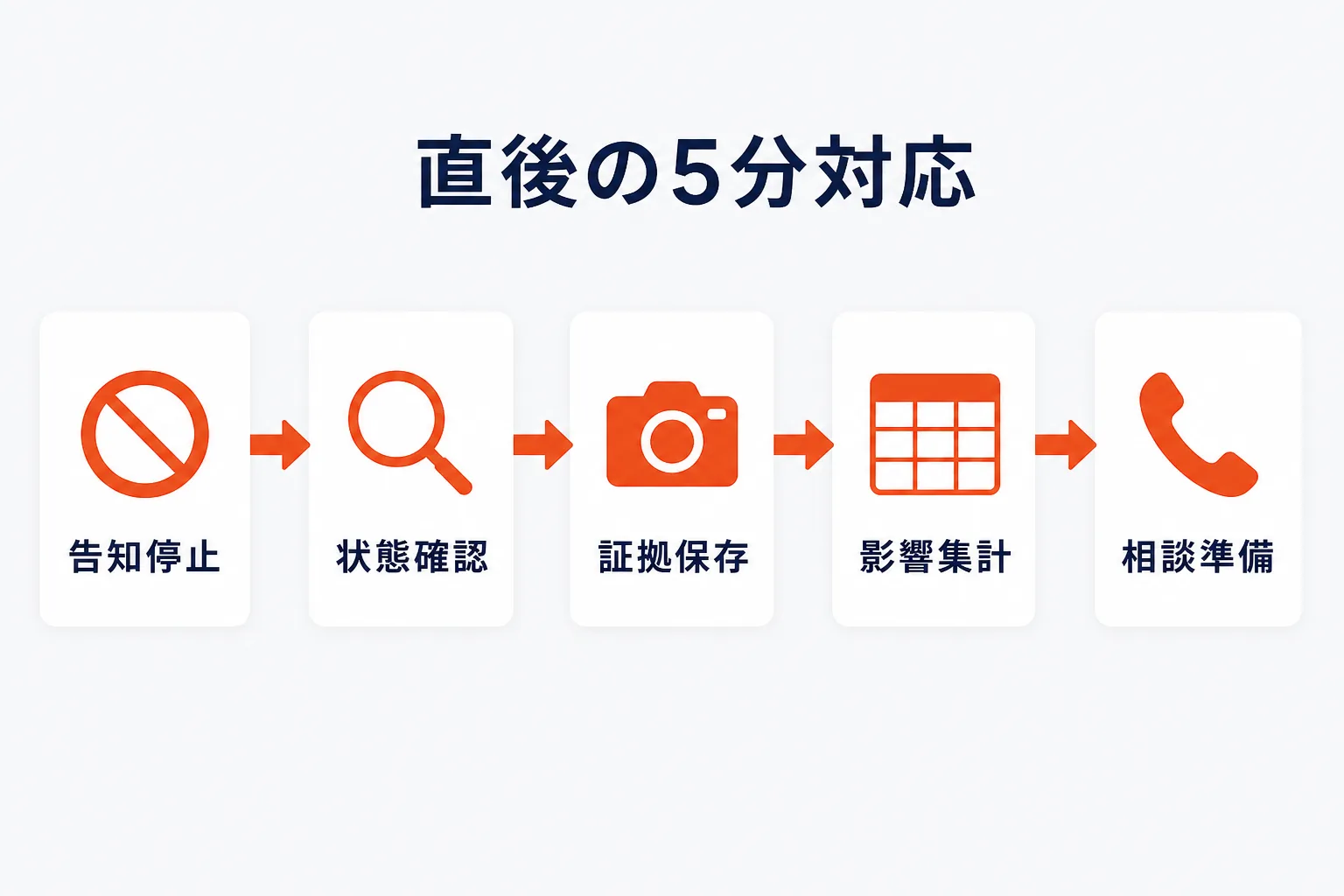 誤発行に気づいた直後の5分対応を示す図解