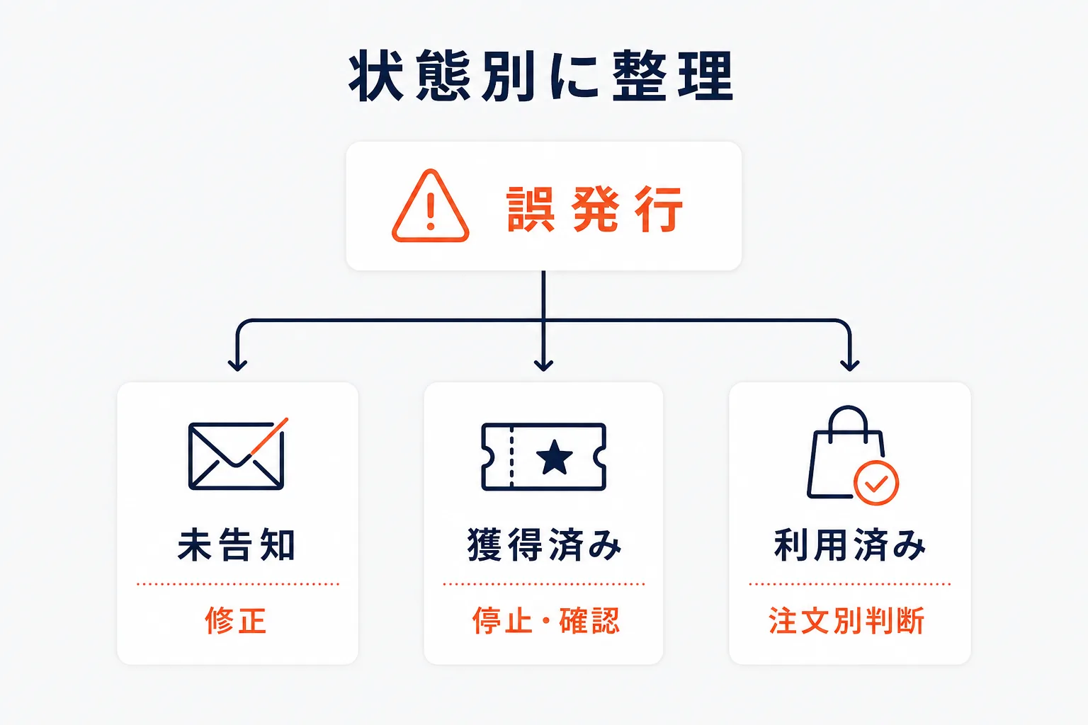 未利用と利用済みを分けて影響を整理するを示す図解