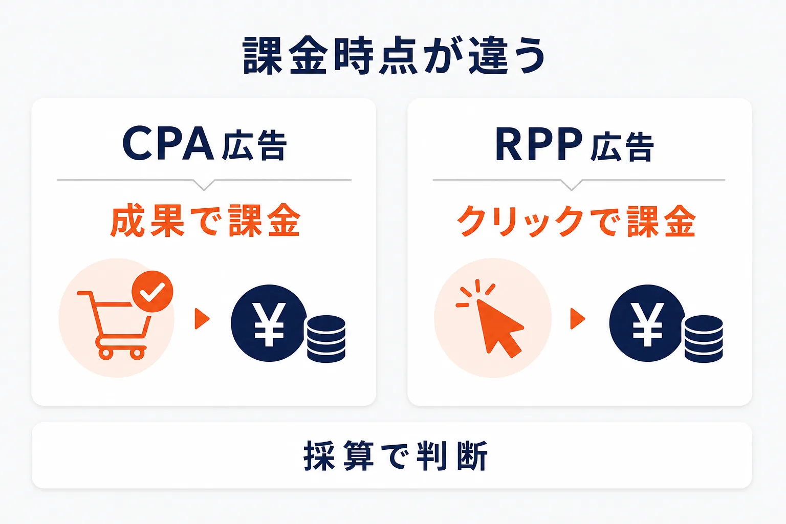 RPP広告との違いを示す図解