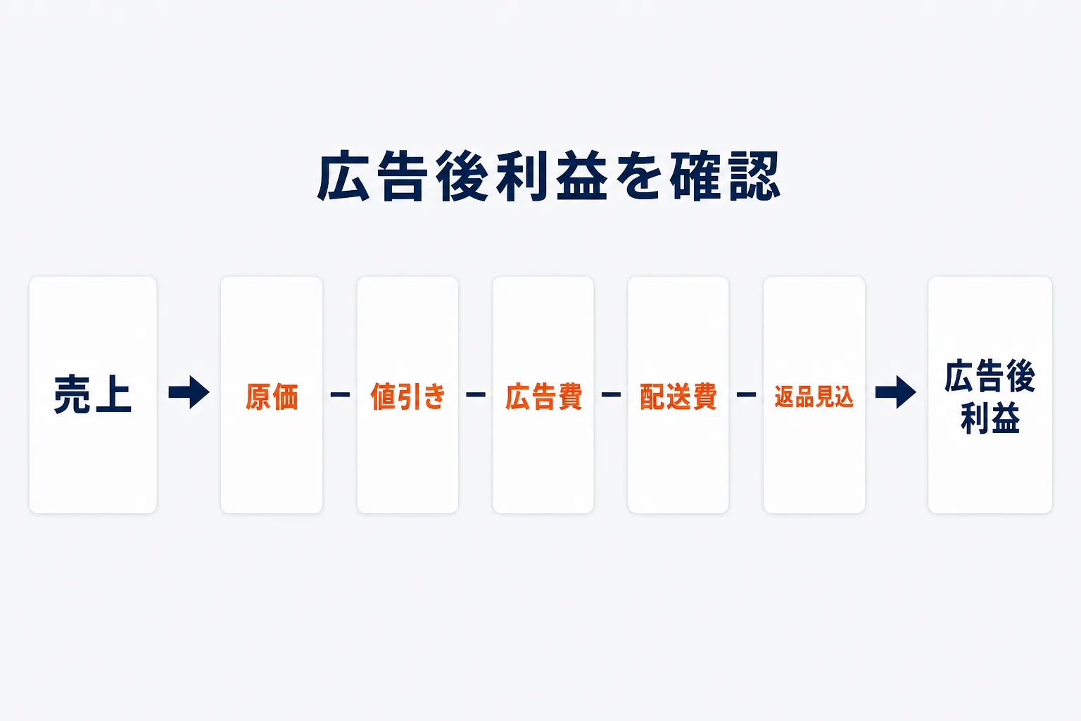 赤字を防ぐ採算計算を示す図解
