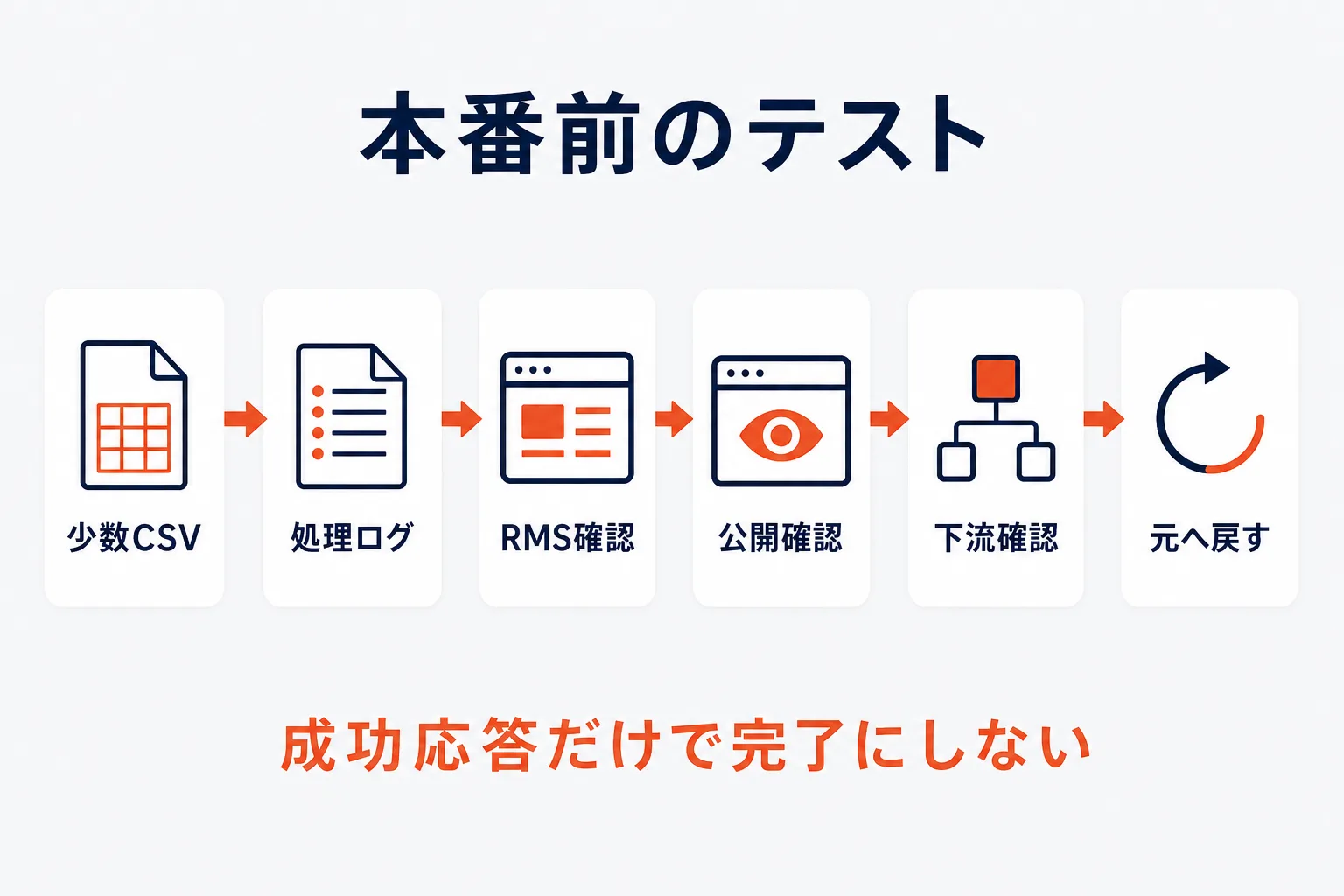 2〜3商品でテストするを示す図解