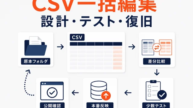 楽天CSV一括編集の安全な進め方｜バックアップ・差分・テスト・復旧