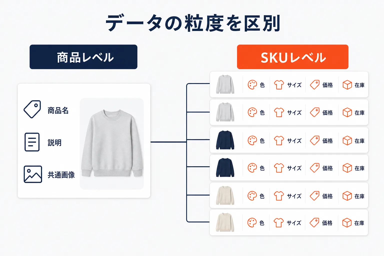 商品レベルとSKUレベルを区別するを示す図解