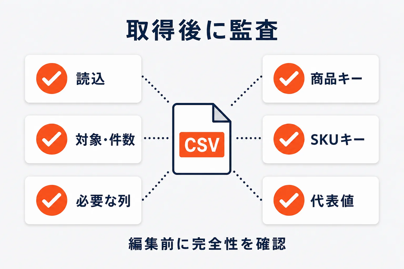 取得後に行う6つの監査を示す図解