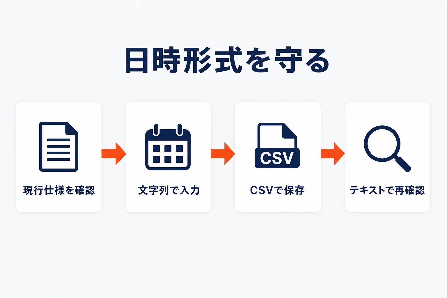 日時形式を壊さず入力するを示す図解