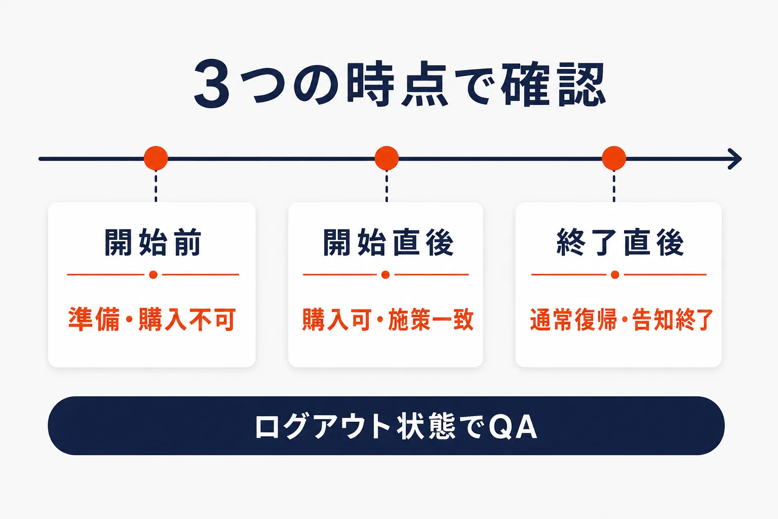 開始前・開始直後・終了直後のQAを示す図解