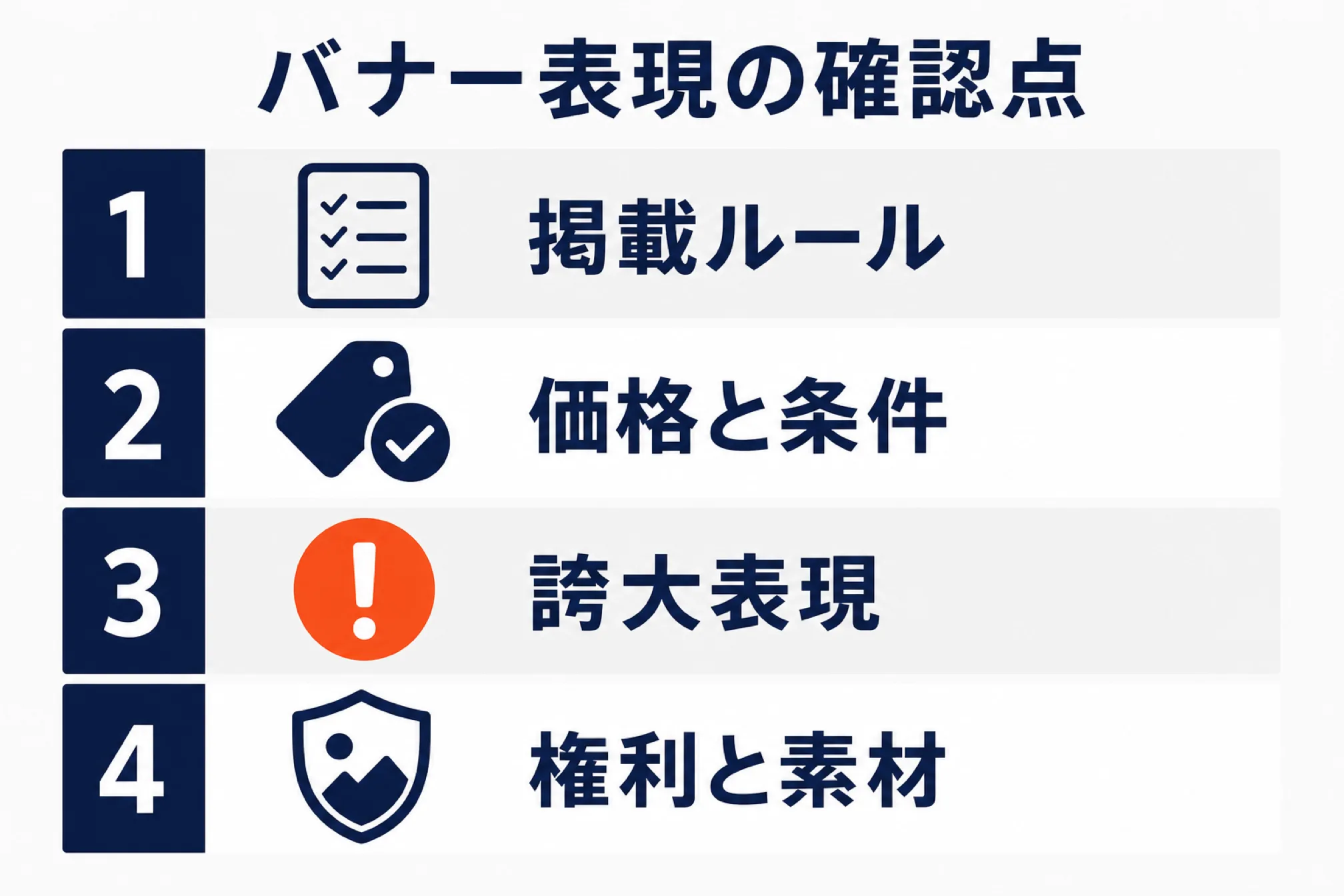 大バナーの表現で確認する4項目(掲載ルール・価格と条件・誇大表現・権利と素材)を番号付きで並べた図解