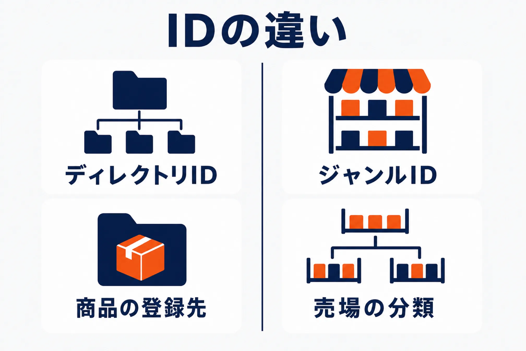 ディレクトリIDとジャンルIDの違いを示す図解