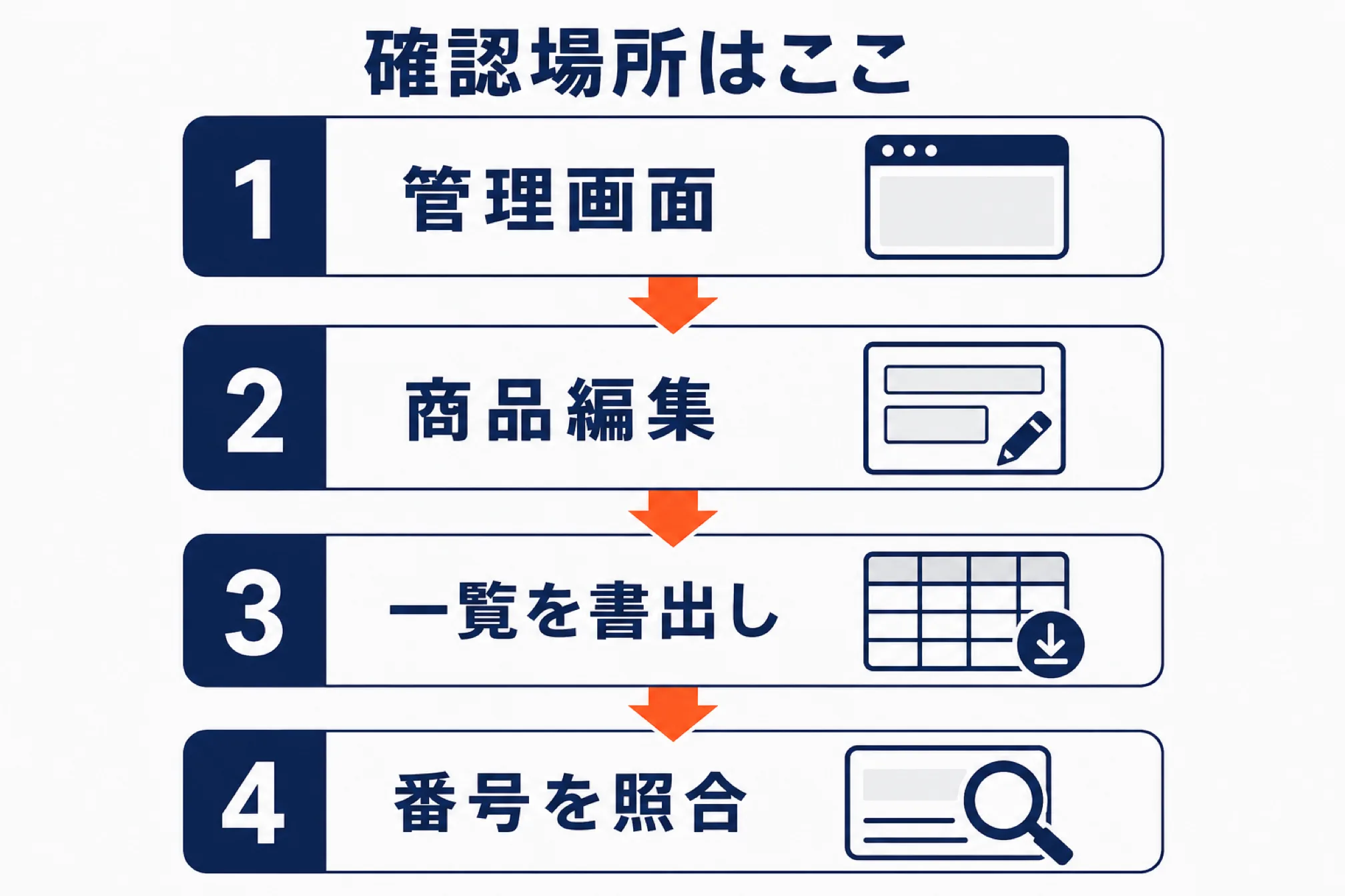 ディレクトリIDの確認手順4段階(管理画面→商品編集→一覧を書出し→番号を照合)を番号付きで並べた図解