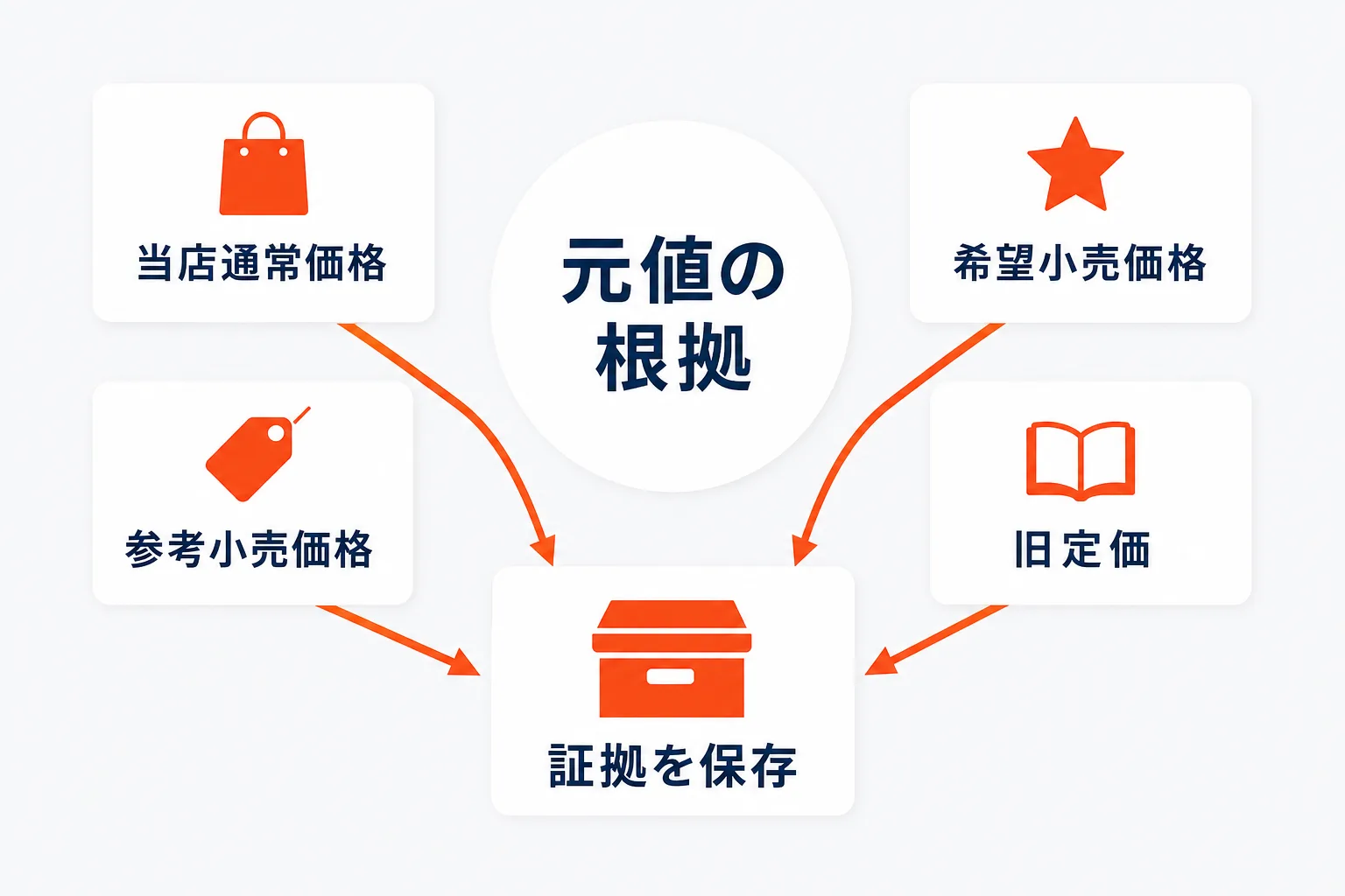 元値として使う価格を選ぶを示す図解