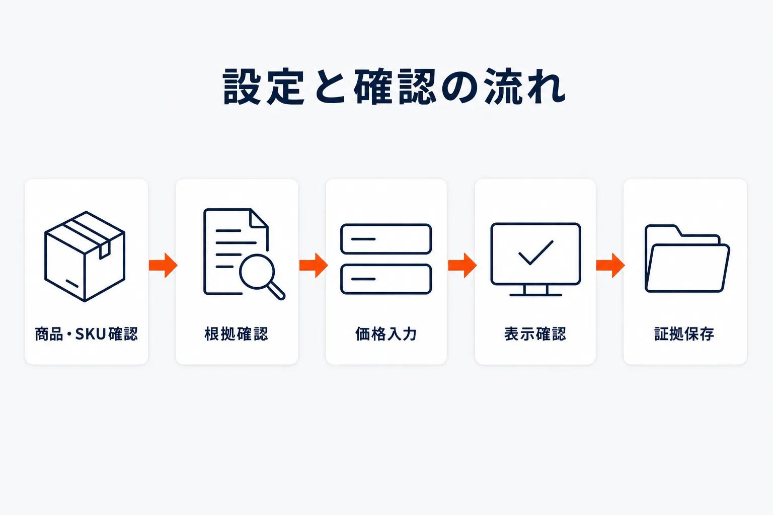 RMSで二重価格を設定する手順を示す図解
