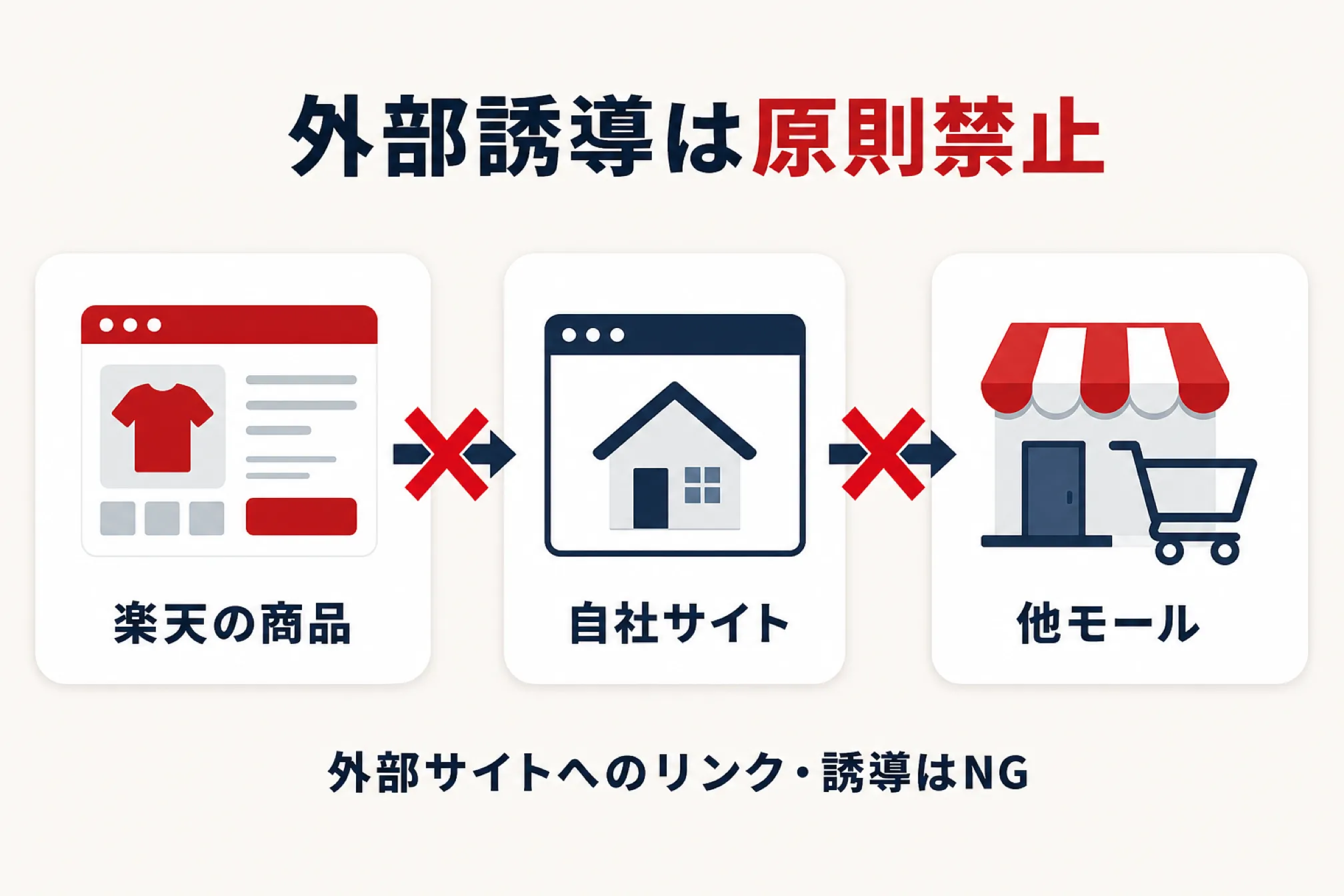 自社サイトや他モールへ誘導してよいかを示す図解