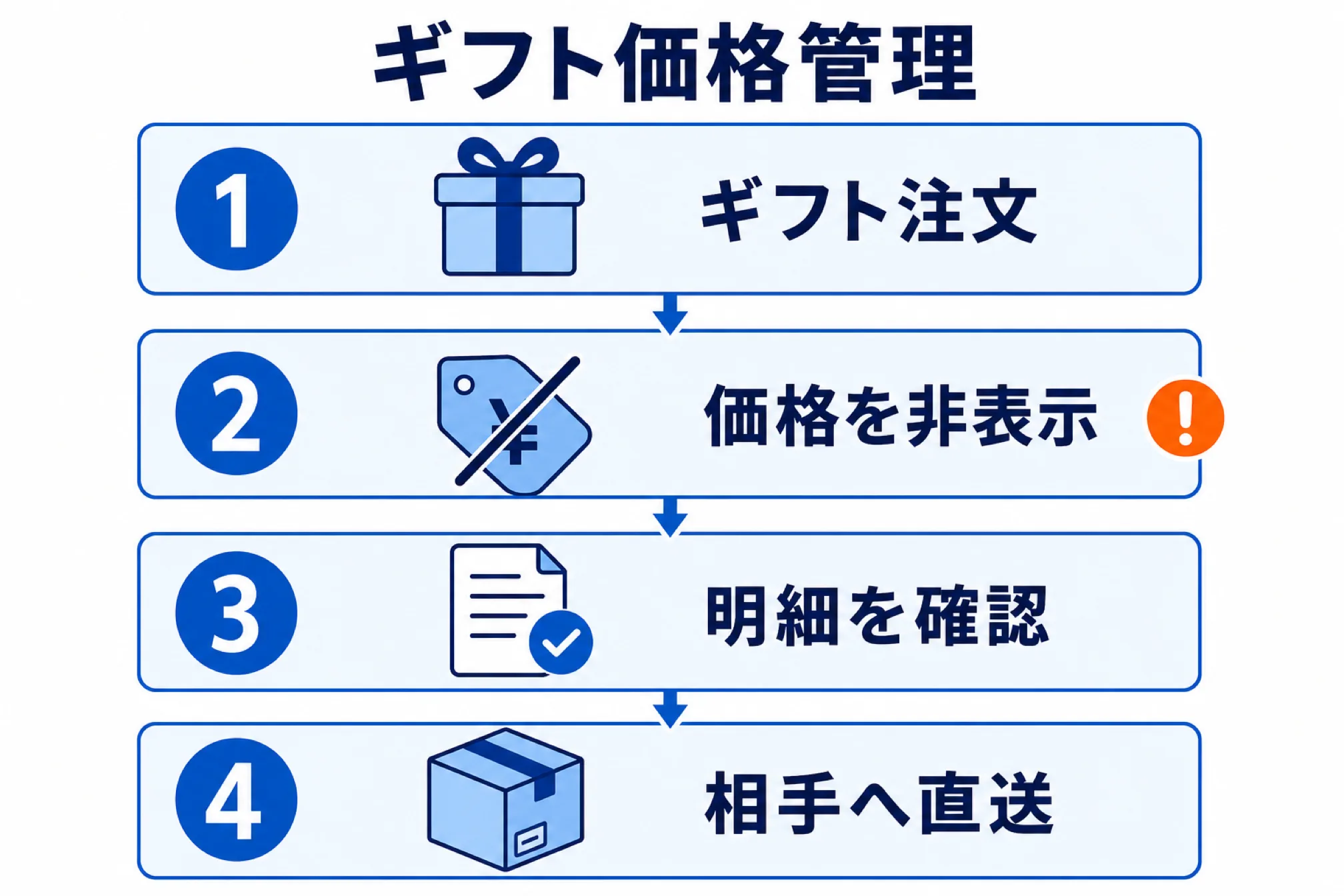 ギフト注文と価格表示をどう管理するかを示す図解