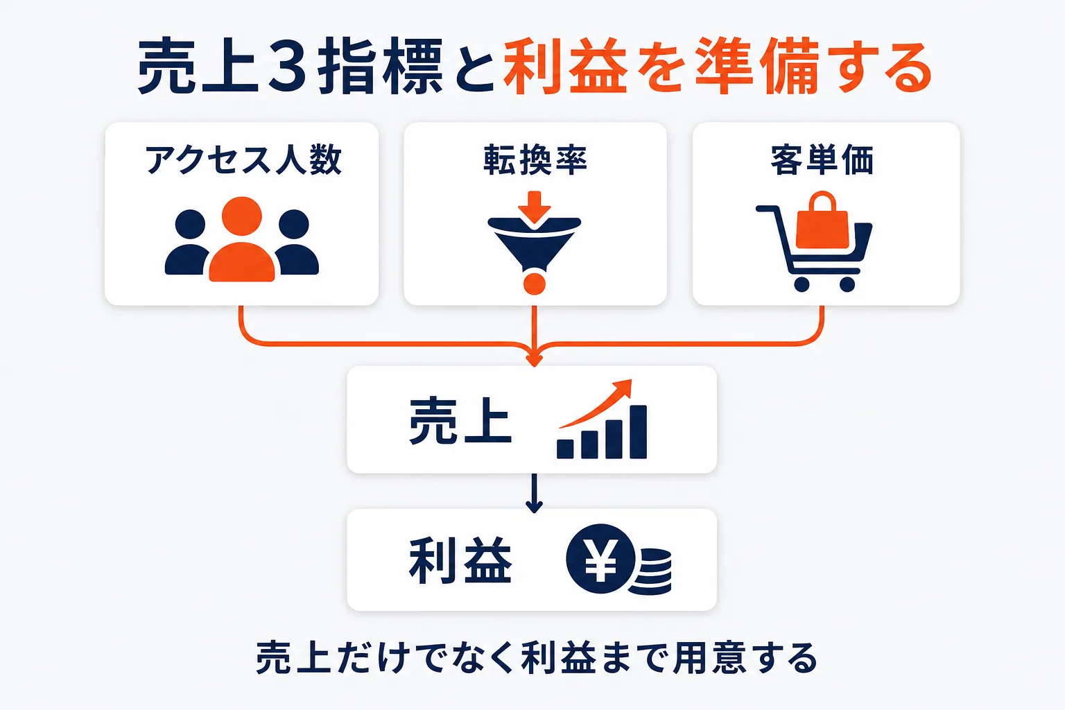 売上3指標と利益を準備するを示す図解