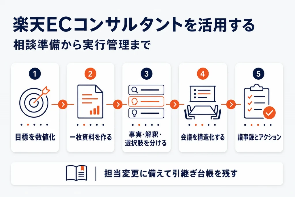 楽天のECコンサルタントを活用する方法|相談準備・質問・実行管理
