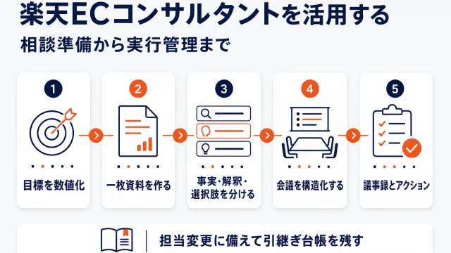 楽天のECコンサルタントを活用する方法｜相談準備・質問・実行管理
