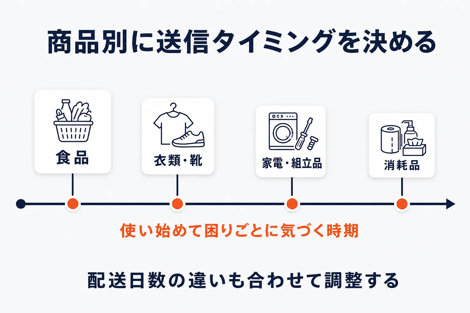 商品別に送信タイミングを決めるを示す図解
