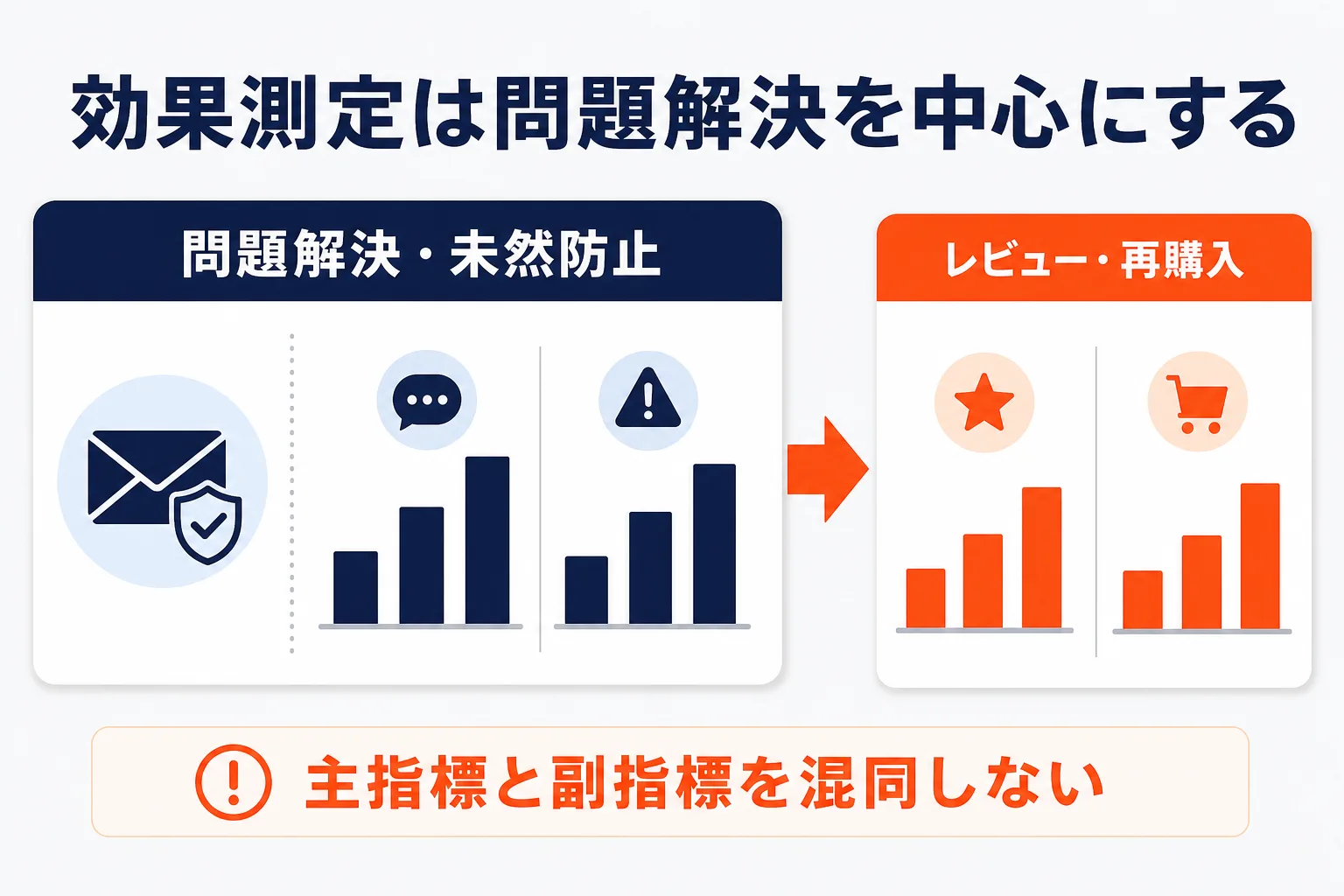 効果測定は問題解決を中心にするを示す図解