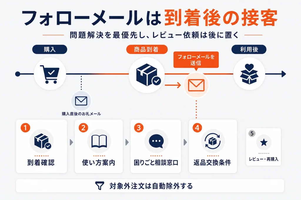 楽天のフォローメールの書き方|送るタイミングと例文・運用方法