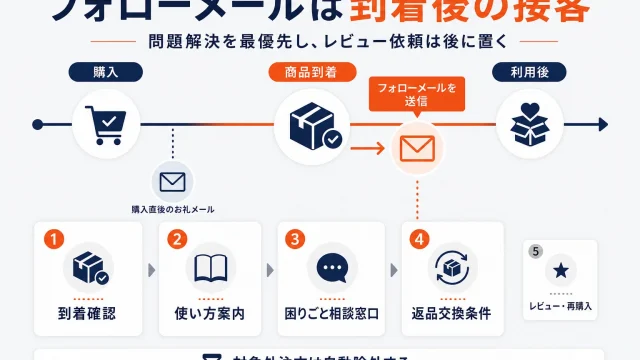 楽天のフォローメールの書き方｜送るタイミングと例文・運用方法