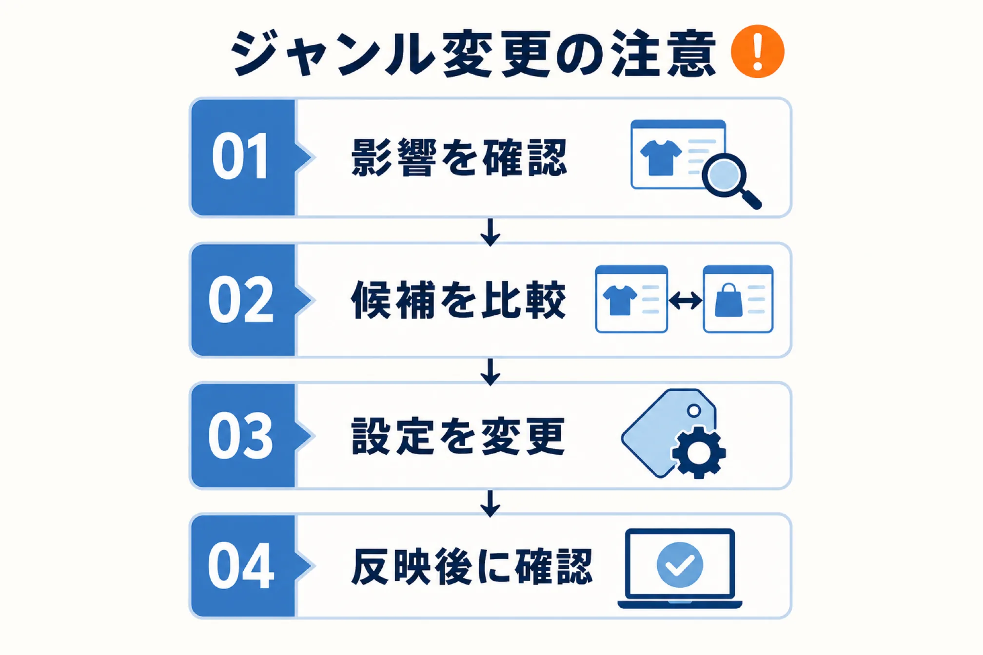 商品ジャンルを変更するときの注意点を示す図解