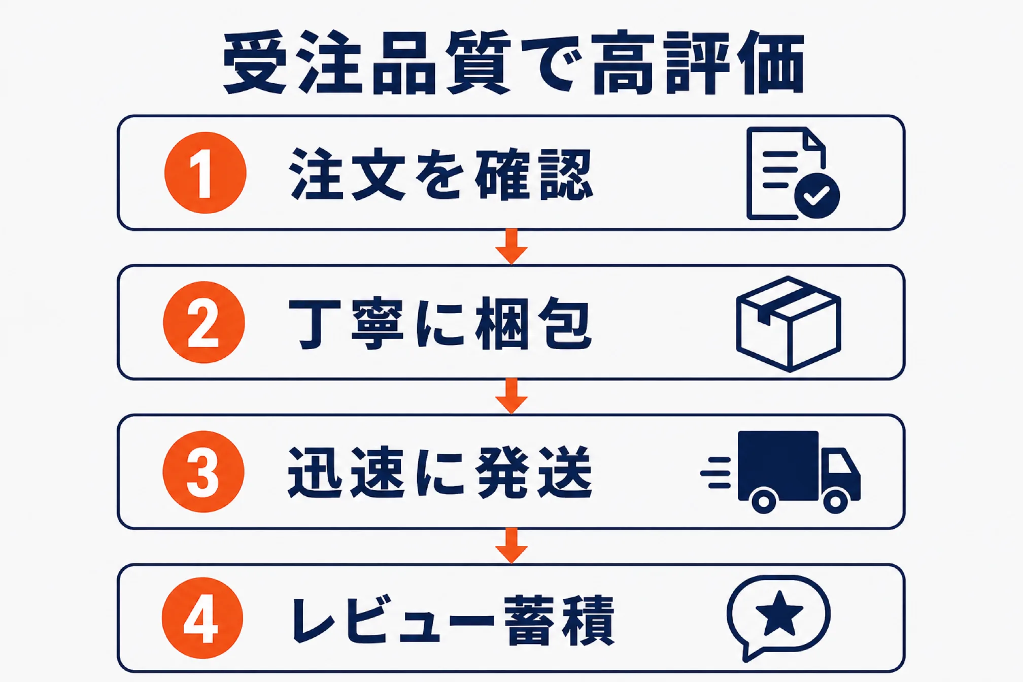 受注品質を整えてレビューを蓄積するを示す図解