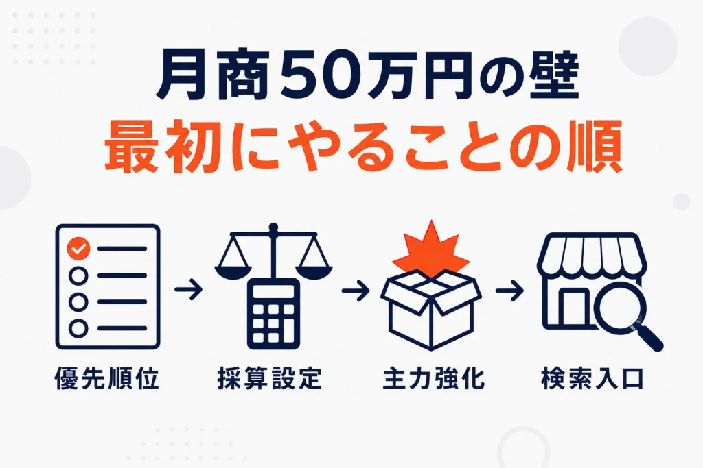 楽天で月商50万円を超えるには|最初にやることの優先順位