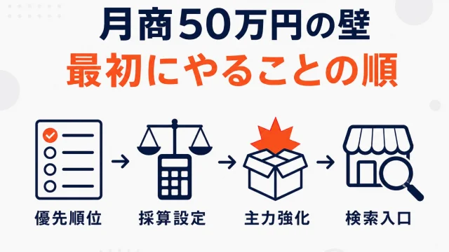 楽天で月商50万円を超えるには｜最初にやることの優先順位