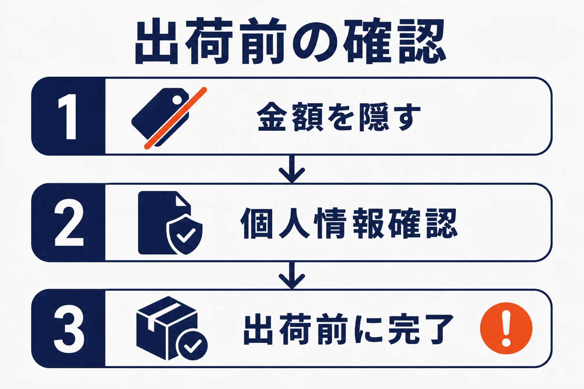 金額非表示と個人情報を出荷前に確認するを示す図解