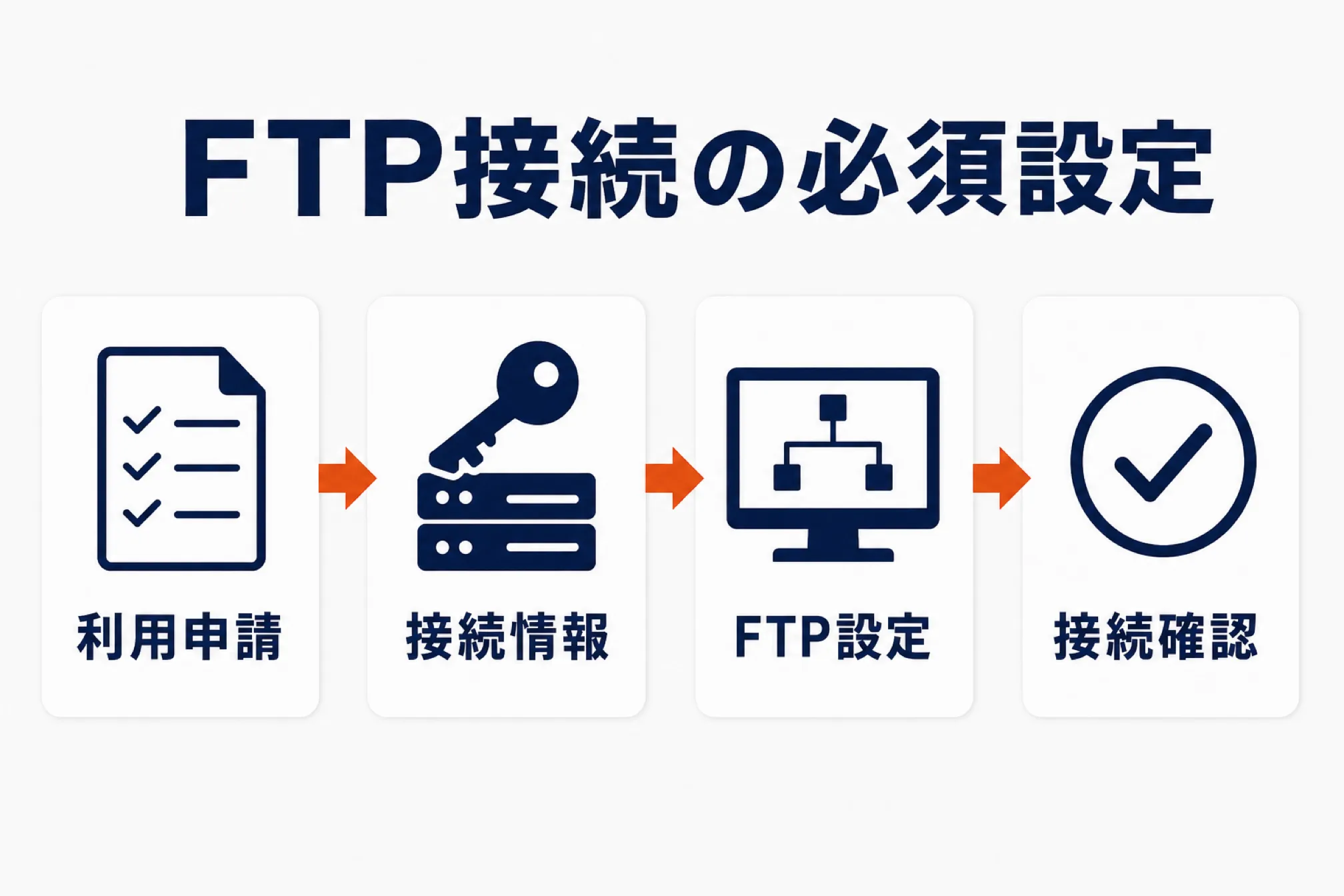 楽天GOLDのFTP接続に必要な設定を示す図解