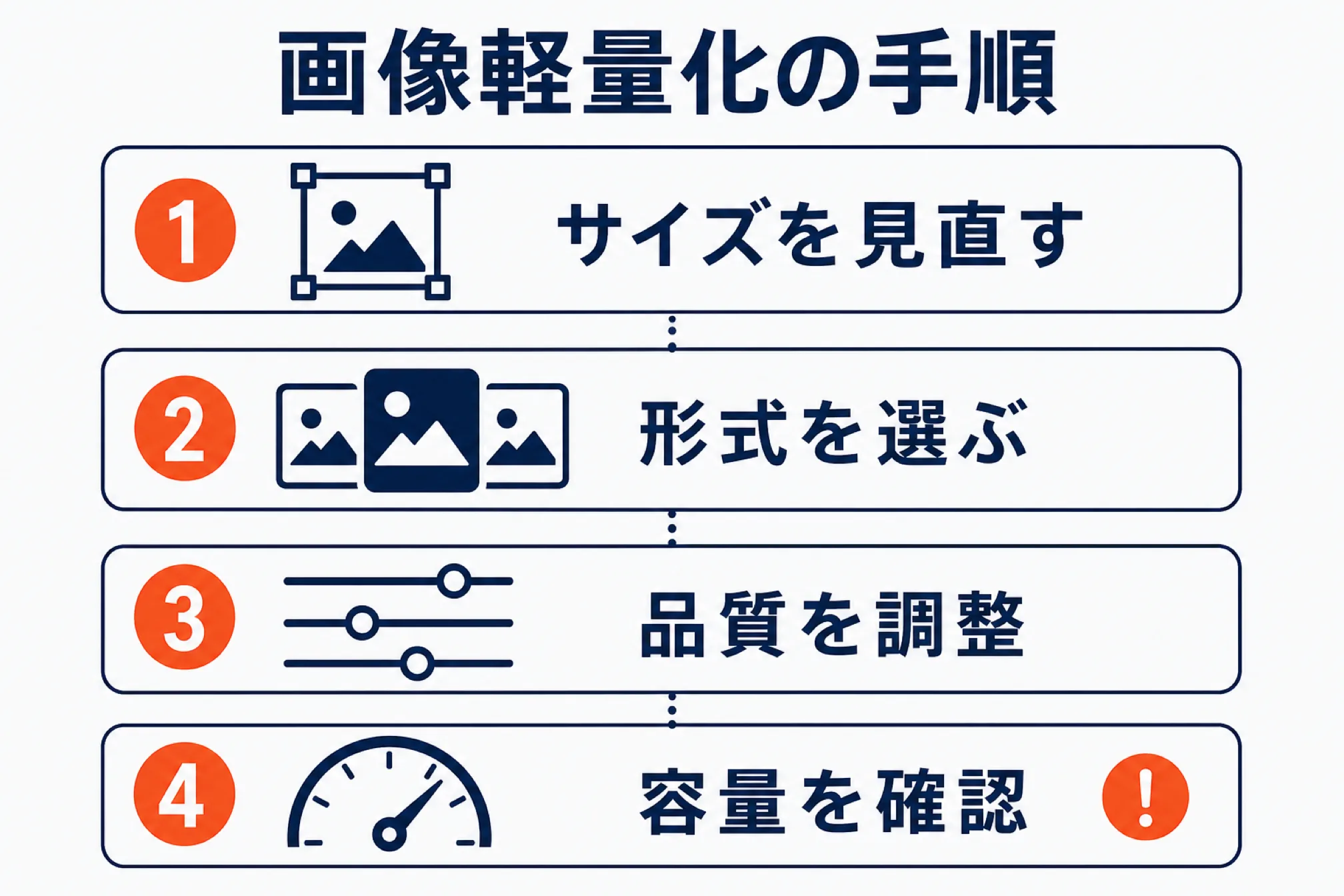 画像を軽量化して使用量を減らす方法を示す図解