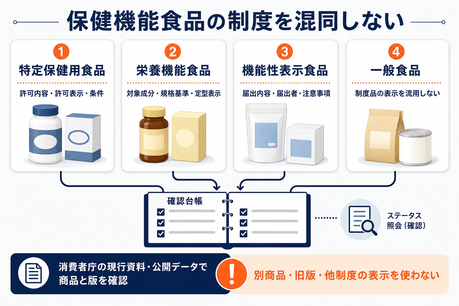 保健機能食品の制度を混同しないを示す図解