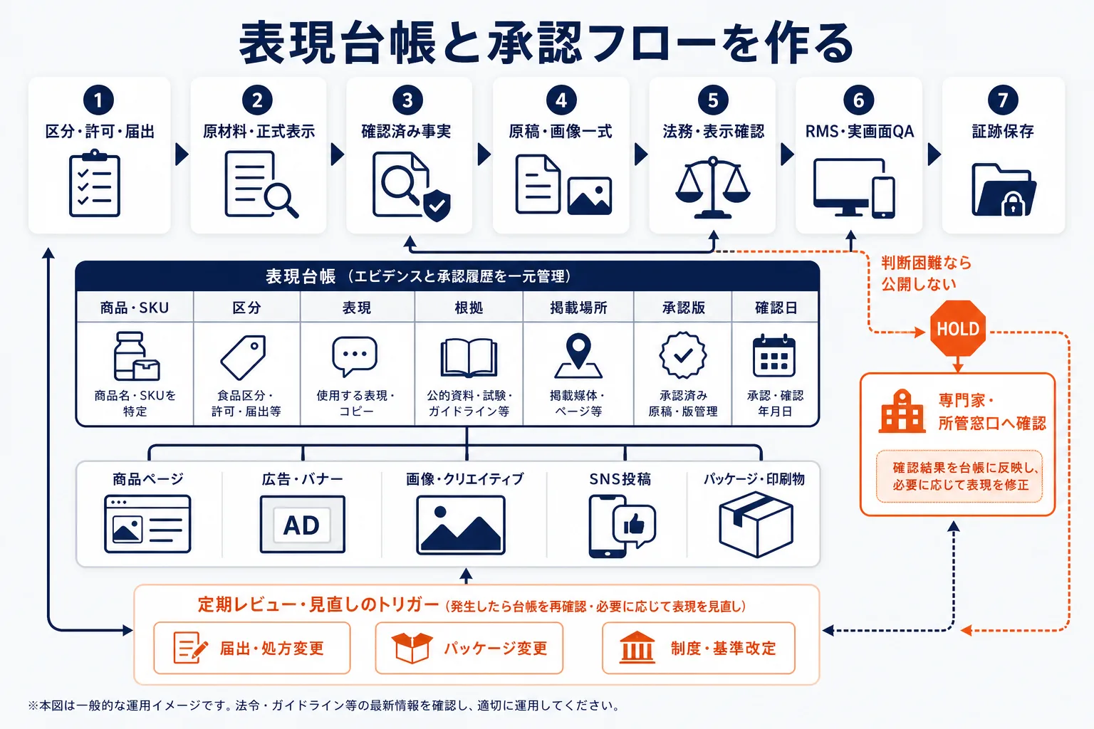 表現台帳と承認フローを作るを示す図解