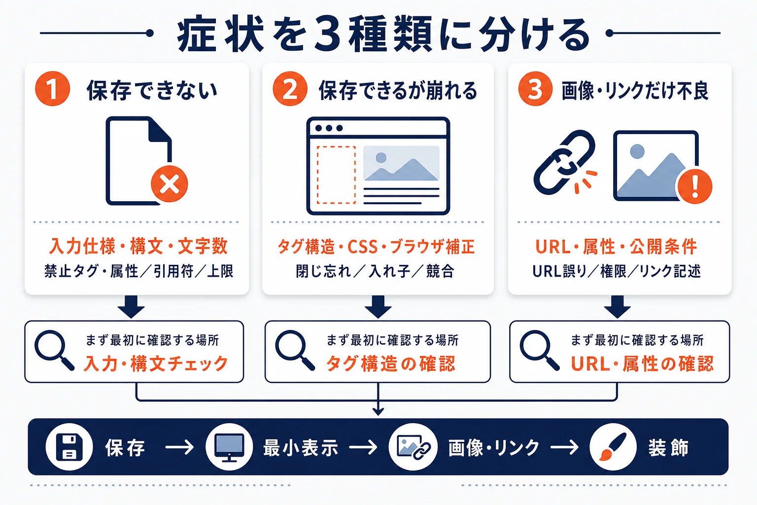 症状を3種類に分けるを示す図解