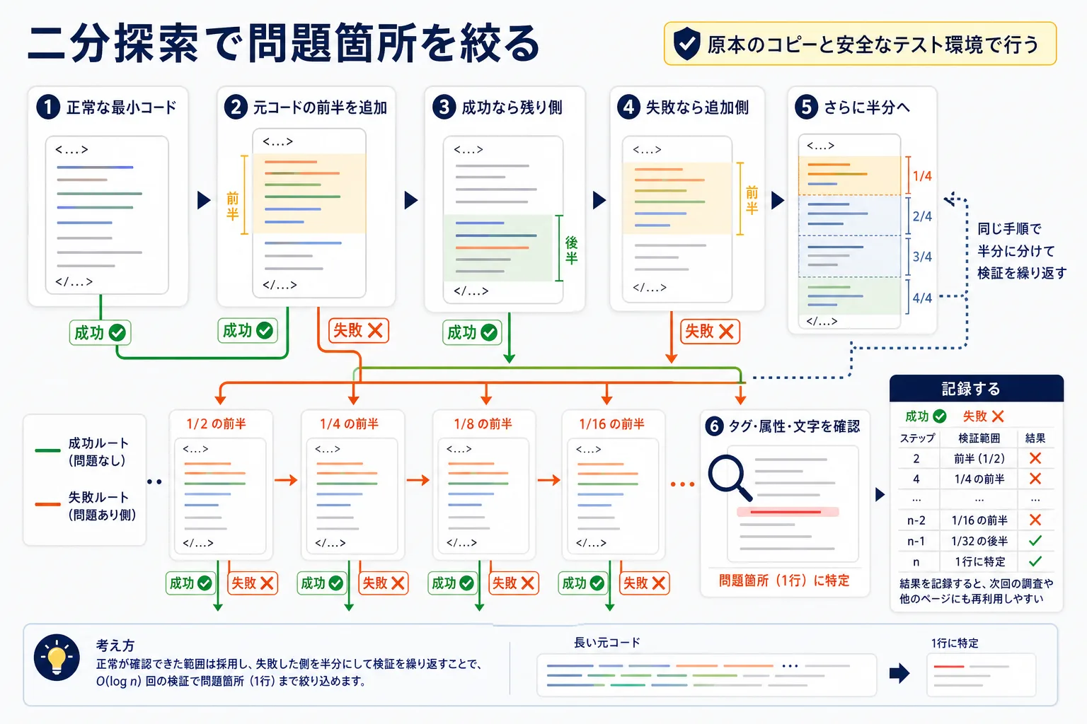 二分探索で問題箇所を絞るを示す図解