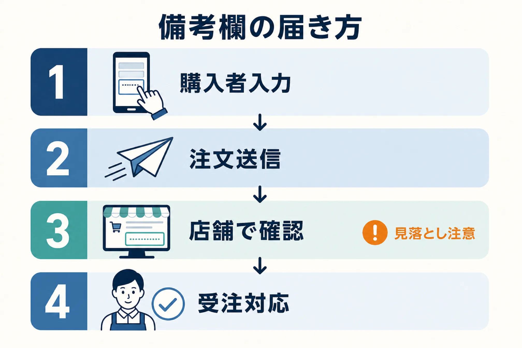 購入者の備考欄は店舗へどう届くかを示す図解