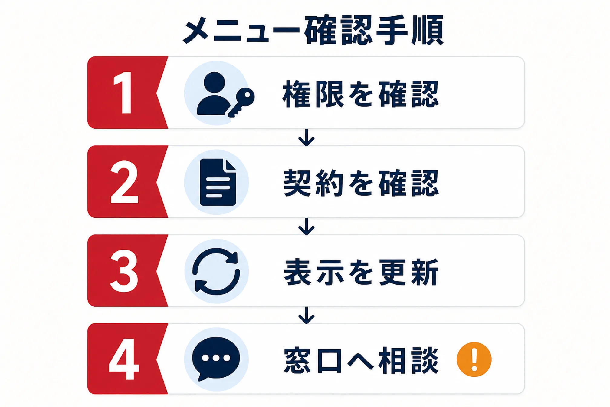 目的のメニューが見つからないときの確認手順を示す図解
